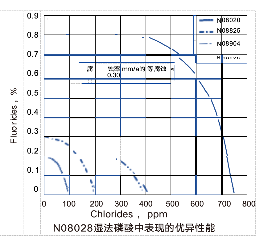 N08028/N08031 合金性能示意图