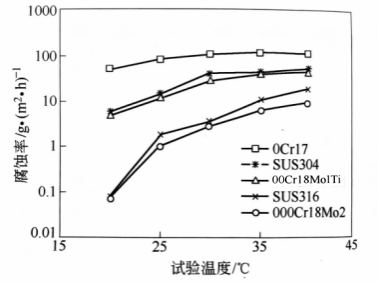 SUS436L性能图示2